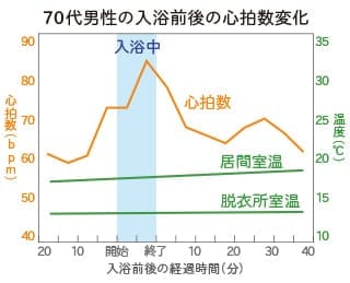 70代男性の入浴前後の心拍数変化の図