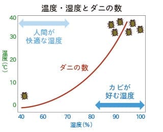 温度・湿度とダニの数の図