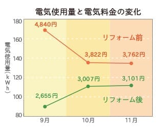 リフォーム前後の電気使用量と電気料金の変化