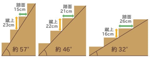 階段の勾配の差のイメージイラスト